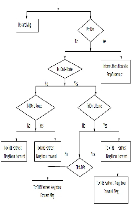 Figure consider typical deferral of messages and ordinary rate of messages, results by applying Congestion Control Message Delivery Algorithm (CCMDA), Traffic Message Delivery Algorithm (TMDA) and On-Demand Distance Vector (AODV) coordinating tradition in 