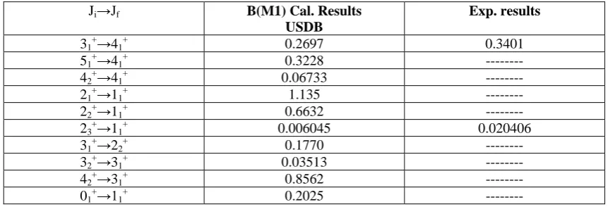 Table 3.Comparison of the B(E2) results in unit e2 fm4 for 24Na nucleus with  the experimental data[13]