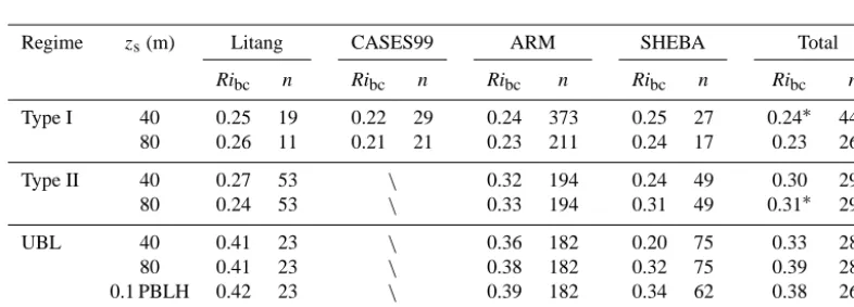 Figure 10. Comparison between estimated PBLHs using the bulk Richardson number method with zs = 0.1 PBLH (upper panels) andzs = zSAL (lower panels) and observed PBLHs for UBLs
