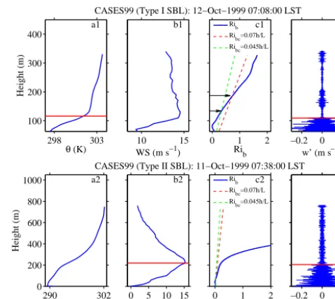 Figure 1. Examples of vertical proﬁles of the type I SBL (upperpanels) and the type II SBL (lower panels) from CASES99 aircraftmeasurements: (a) potential temperature (K); (b) horizontal windspeed (ms−1); (c) bulk Richardson number Rib and Ribc; (d) wpertu