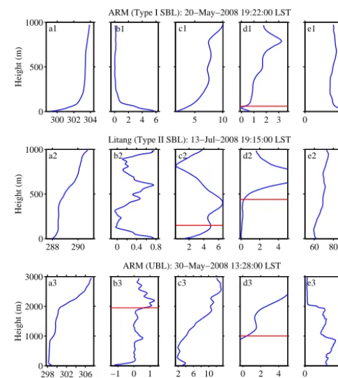 Figure 3. Examples of vertical proﬁles in type I SBLs (upperpanels), type II SBLs (middle panels), and UBLs (lower panels):(a) potential temperature (K), (b) potential temperature gradient(K 100m−1), (c) horizontal wind speed (ms−1), (d) bulk Richard-son n