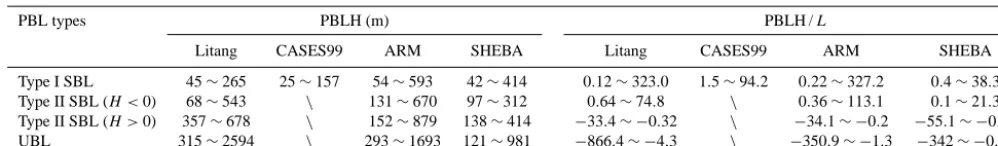 Table 1. The “observed” PBLH and the stability parameter at four observational sites.