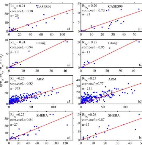 Figure 5. Linear ﬁtting method inferred Ribc for type II SBLs, withzs = 40 m (left) and zs = 80 m (right)