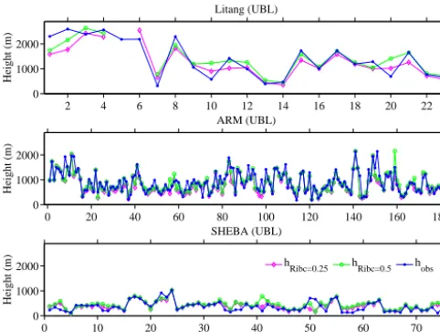 Figure 7. Comparisons of the heights of UBL at different sites de-termined by the bulk Richardson number method with Ribc = 0.25(diamond) and 0.5 (circle), and the observed PBLHs (point).
