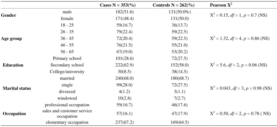 Table 2. Caseness according to SCL-90-R. 