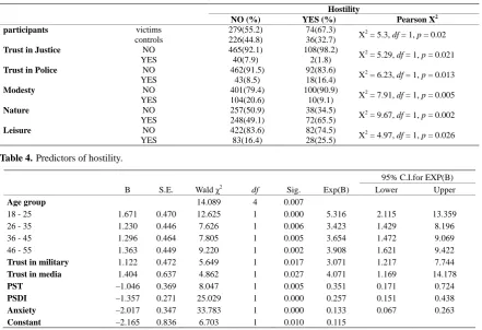 Table 4. Predictors of hostility.