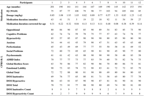 Table 1.  Demographics, details of medication with methylphenidate, and symptom scores for the ADHD participants