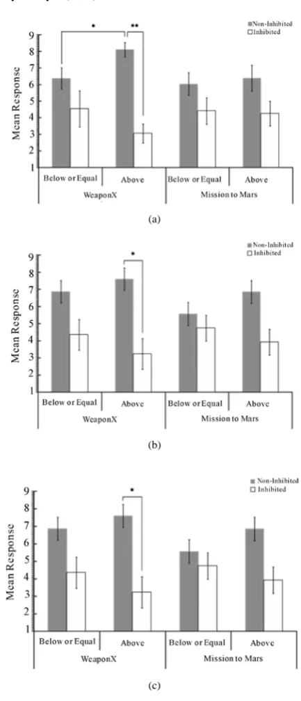 Figure 4.  The effects of medication on summation test dis-crimination within the ADHD group