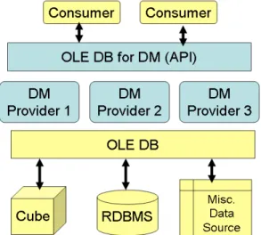 Figure 1. Architecture of OLE DB for Data Mining 