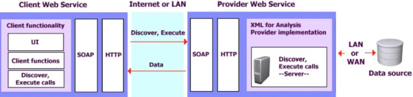 Figure 4: Architecture of XML for Analysis 