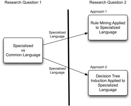 Figure 1 shows the two research questions as well as the experiments used to answer them.