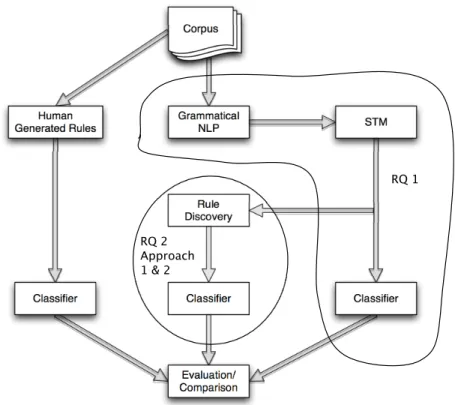 Figure 2.: Dissertation Map