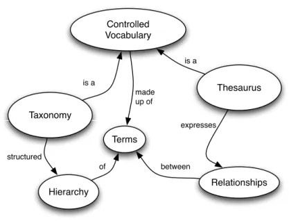 Figure 3.: Controlled Vocabularies