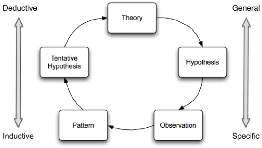 Figure 5.: Inductive/Deductive Reasoning