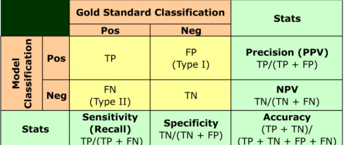 Figure 6.: Confusion Matrix and Evaluation Metrics