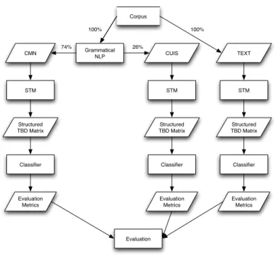 Figure 9.: Study Process