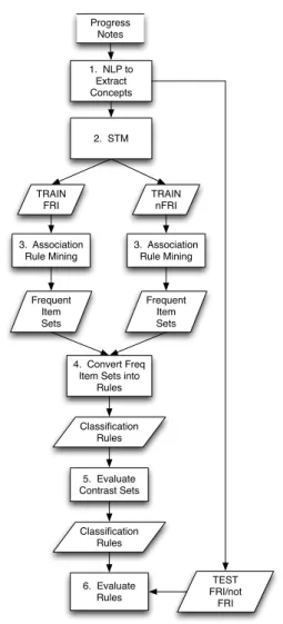 Figure 11.: Flow of Rule Mining/Classification Process