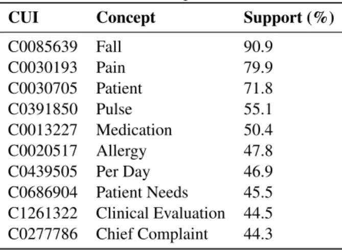 Table 21: Concepts in Itemsets