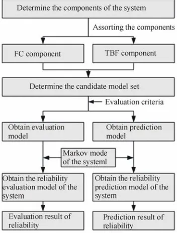 Figure 1. The OSM process of component-based system reliability evaluation approach. 