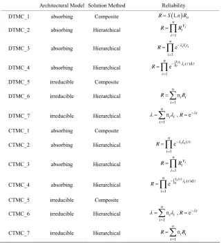 Table 1. Reliability models. 