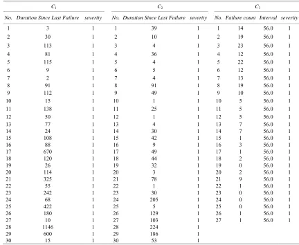 Table 2. The historical reliability data of component C1, C2, C3. 