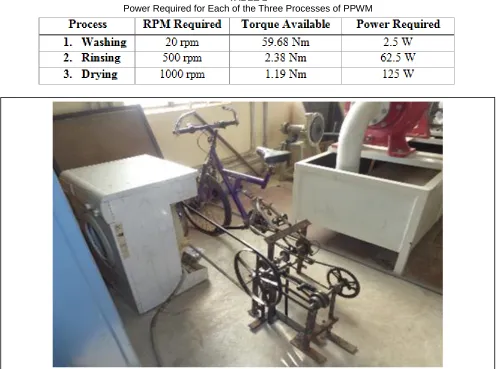 Fig. 4. Components of Was Mechanism after manufacturing 