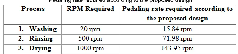 Table 3 Pedaling rate required according to the proposed design 