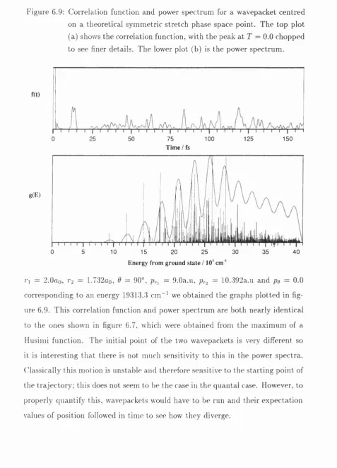 Figure 6.9: Correlation function and power spectrum for a wavepacket centred 