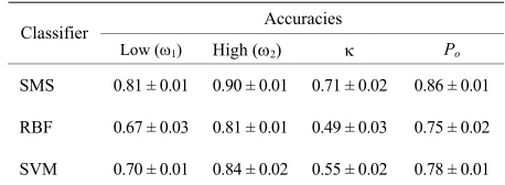 Table 3. DS3 Validation Subset (XV) results with κ, PO, and class-wise accuracies. 