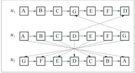 Figure 1. uin different orders1, u2 and u3 have purchased same items (AG) . 