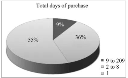 Figure 2. In MovieLens dataset 55% of people have bought items only in one day.  