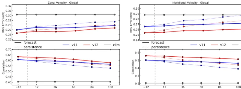 Figure 9.velocity observations (m s Forecast lead-time plots showing rms errors (upper) and correlation coefﬁcients (lower) against zonal (left) and meridional (right)Fig
