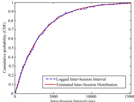 Figure 4. Comparison of logged and estimated think time  distributions for RUBiS benchmark application