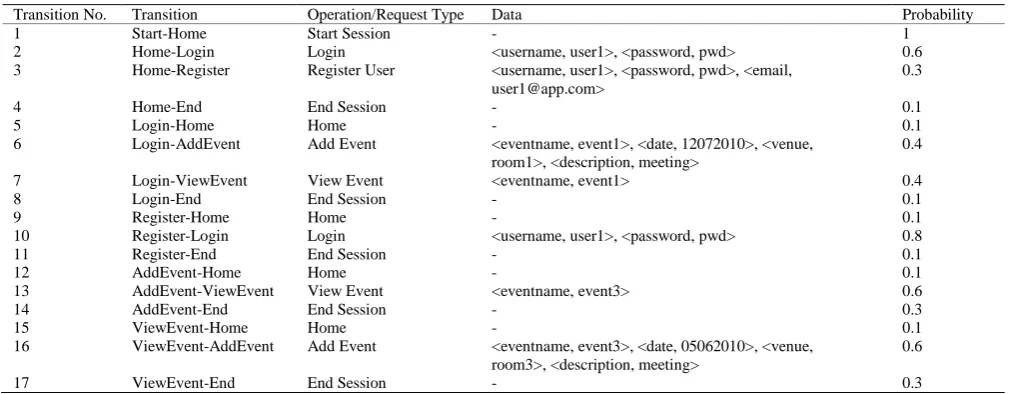 Table 4. Transitions in the PFSM model for a social event calendar application.