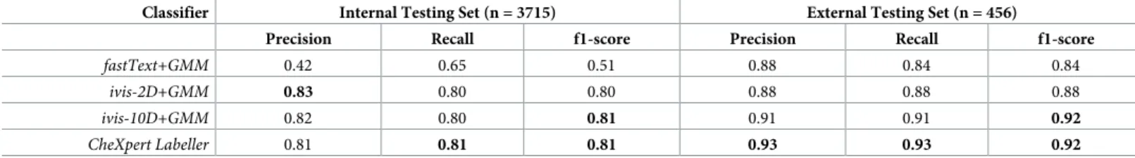 Table 2. Performance comparison of unsupervised classifiers on internal and external radiological reports