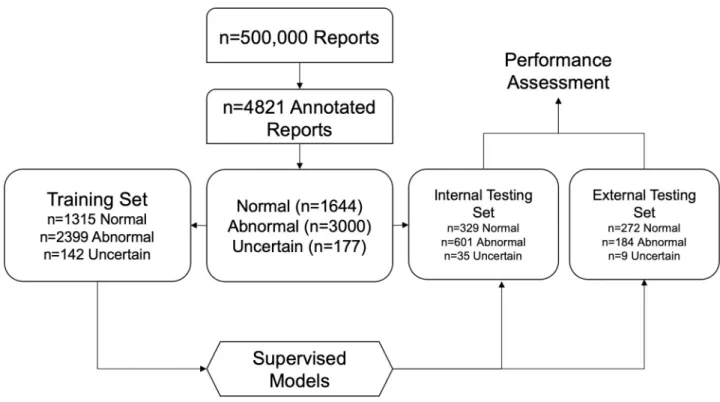 Fig 1. Flowchart showing supervised approach to radiology report classification.