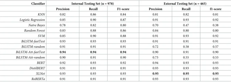 Table 1. Performance comparison of supervised multi-class classifiers on internal and external testing sets