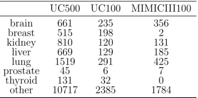 Table 6.1: Numbers of occurrence per anatomical class within the training and testing corpora.