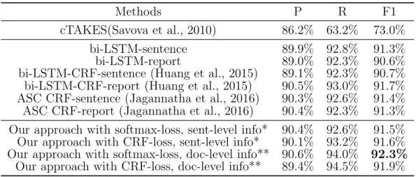 Table 6.2: Precision (P), Recall (R), and F1-score on UC 100 dataset.