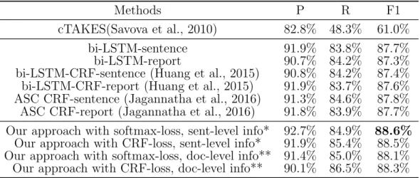 Table 6.3: Precision (P), Recall (R), and F1-score on MIMIC 100 dataset. Methods P R F1 cTAKES(Savova et al., 2010) 82.8% 48.3% 61.0% bi-LSTM-sentence 91.9% 83.8% 87.7% bi-LSTM-report 90.7% 84.2% 87.3%