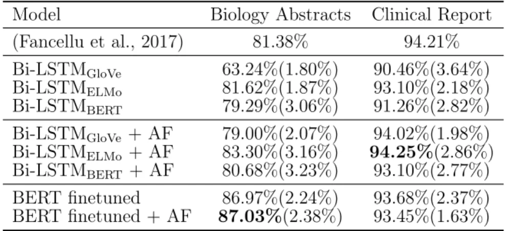 Table 7.1: Performance of the negation scope detection task on Bio- Bio-Scope corpora using different approaches
