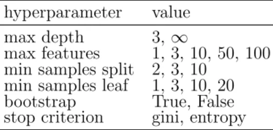 Table 8.3: Hyperparameters for the Random Forest Model.