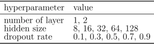 Table 8.4: Hyperparameters for the RNN Model.
