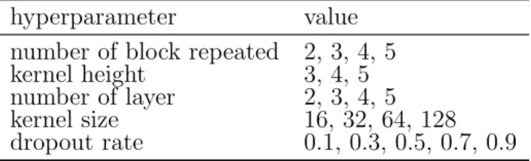 Table 8.6: Hyperparameters for the ByteNet Model.