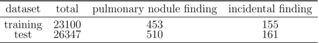 Table 8.8: Sentence counts in the training and test datasets dataset total pulmonary nodule finding incidental finding
