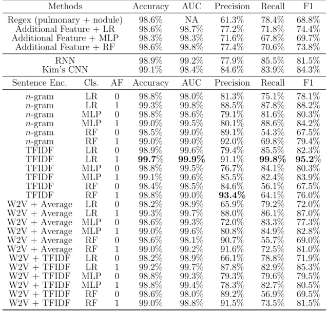 Table 8.9: Performance of difference algorithms in pulmonary nodule sentence classification.