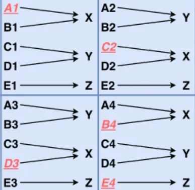 Table 5.1: The encoding of different stimuli and contexts in the con- con-text association task.