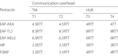 Table 7 Comparison of protocols by round trip time