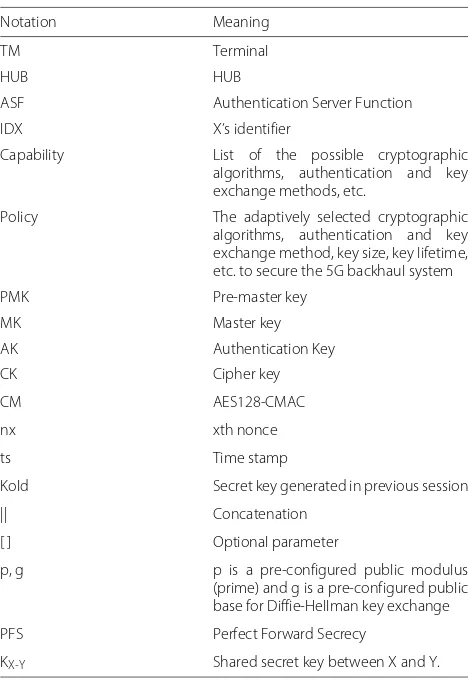 Fig. 1 5G wireless backhaul network architecture