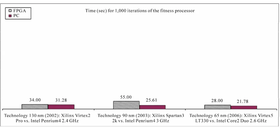 Figure 7. Computation times of 1000 evaluations of the fitness processor for the test map, obtained from different FPGA de-vices and general purpose computers